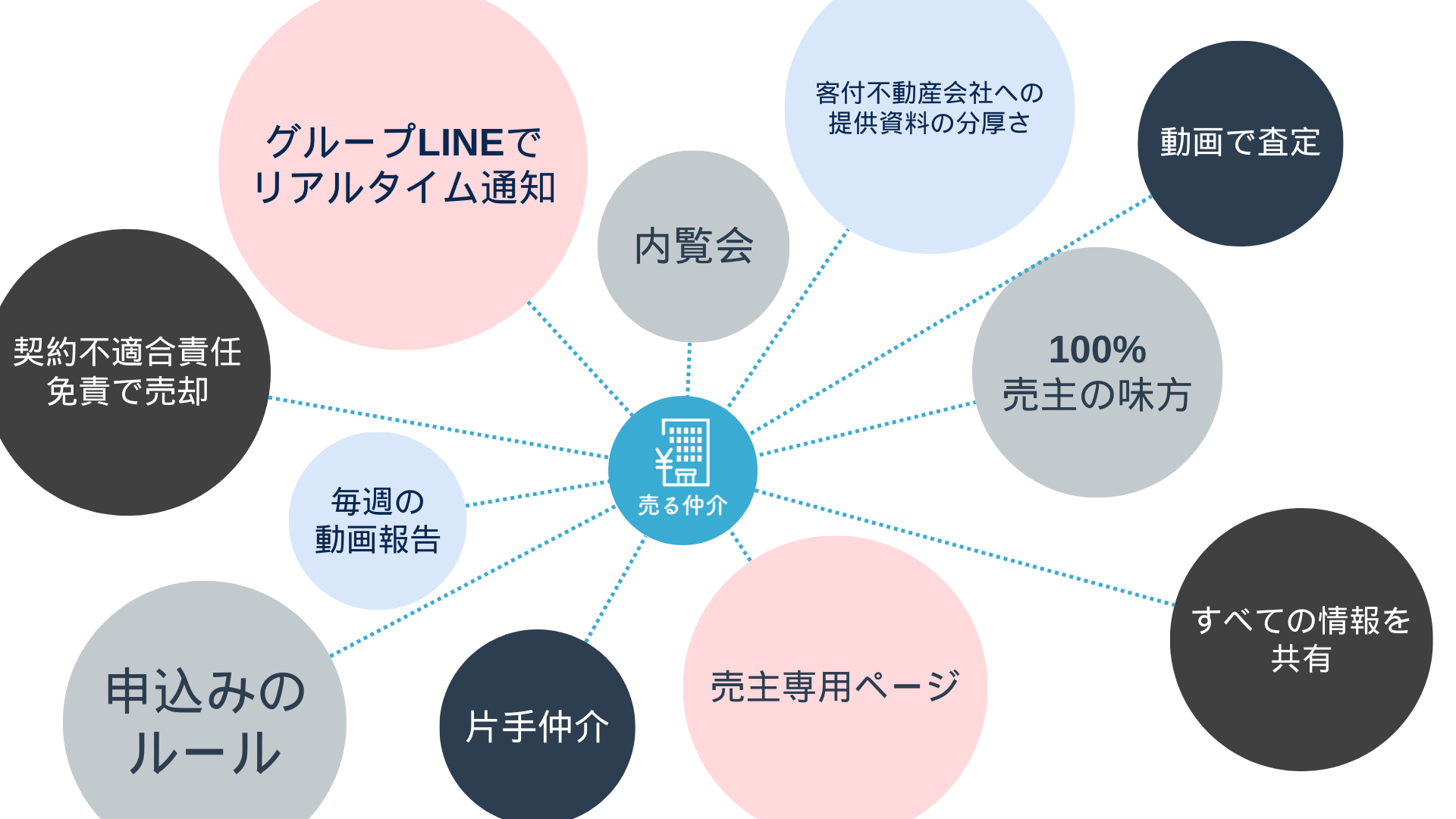 はじめての方へ – マンションを高く売るなら【売る仲介】